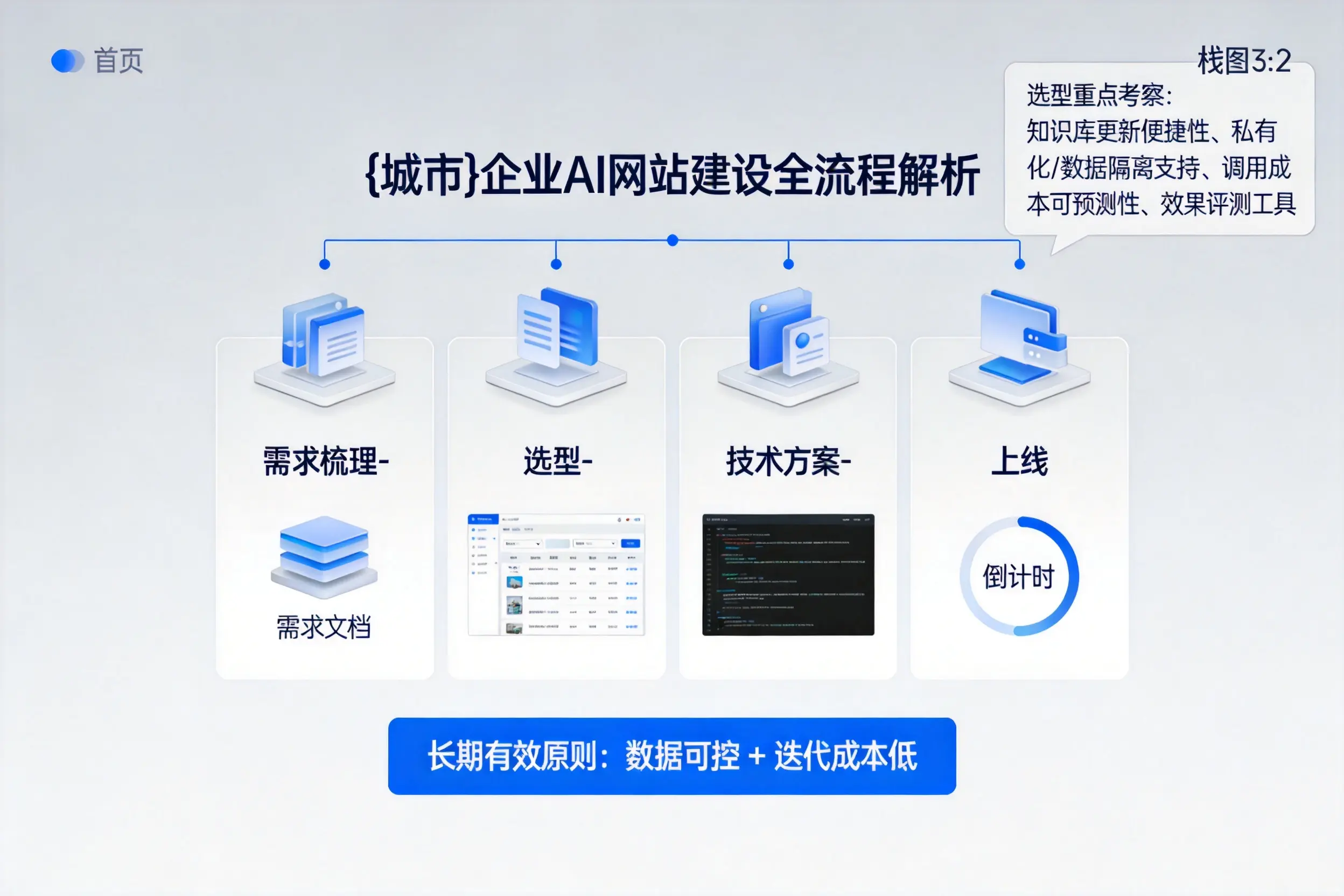 牡丹江企业AI网站建设如何入门?从需求梳理到上线全流程解析