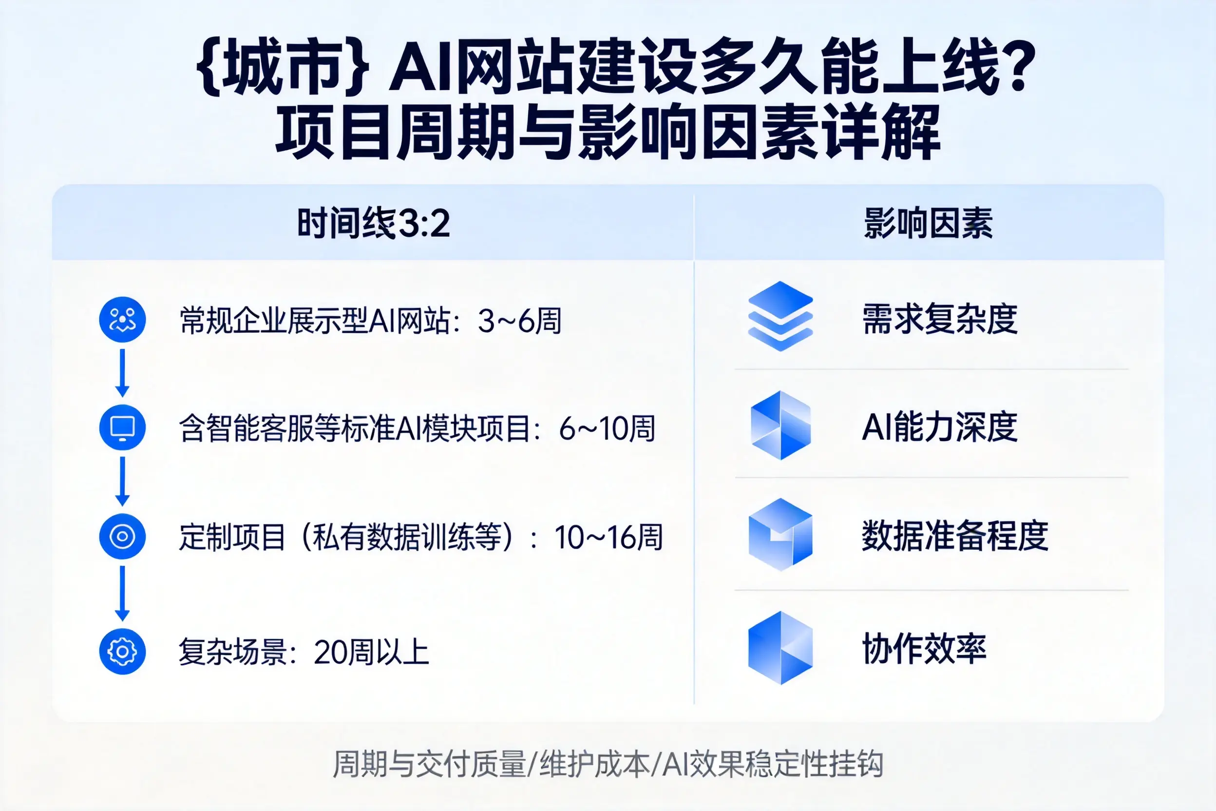 牡丹江AI网站建设多久能上线？项目周期与影响因素详解