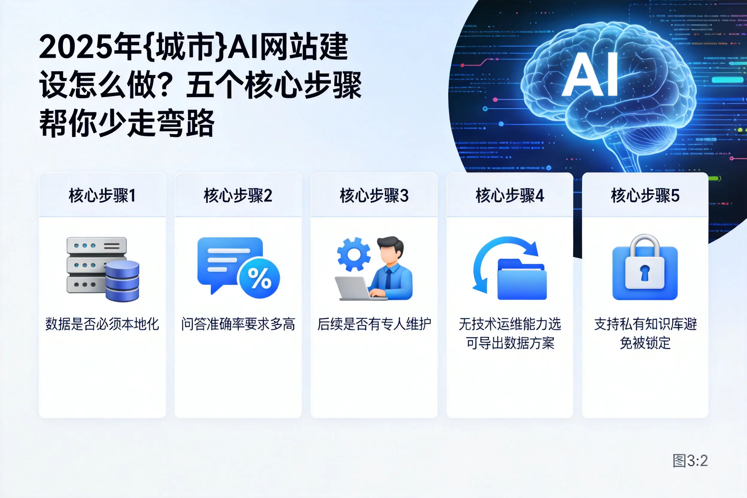 2025年牡丹江AI网站建设怎么做?五个核心步骤帮你少走弯路