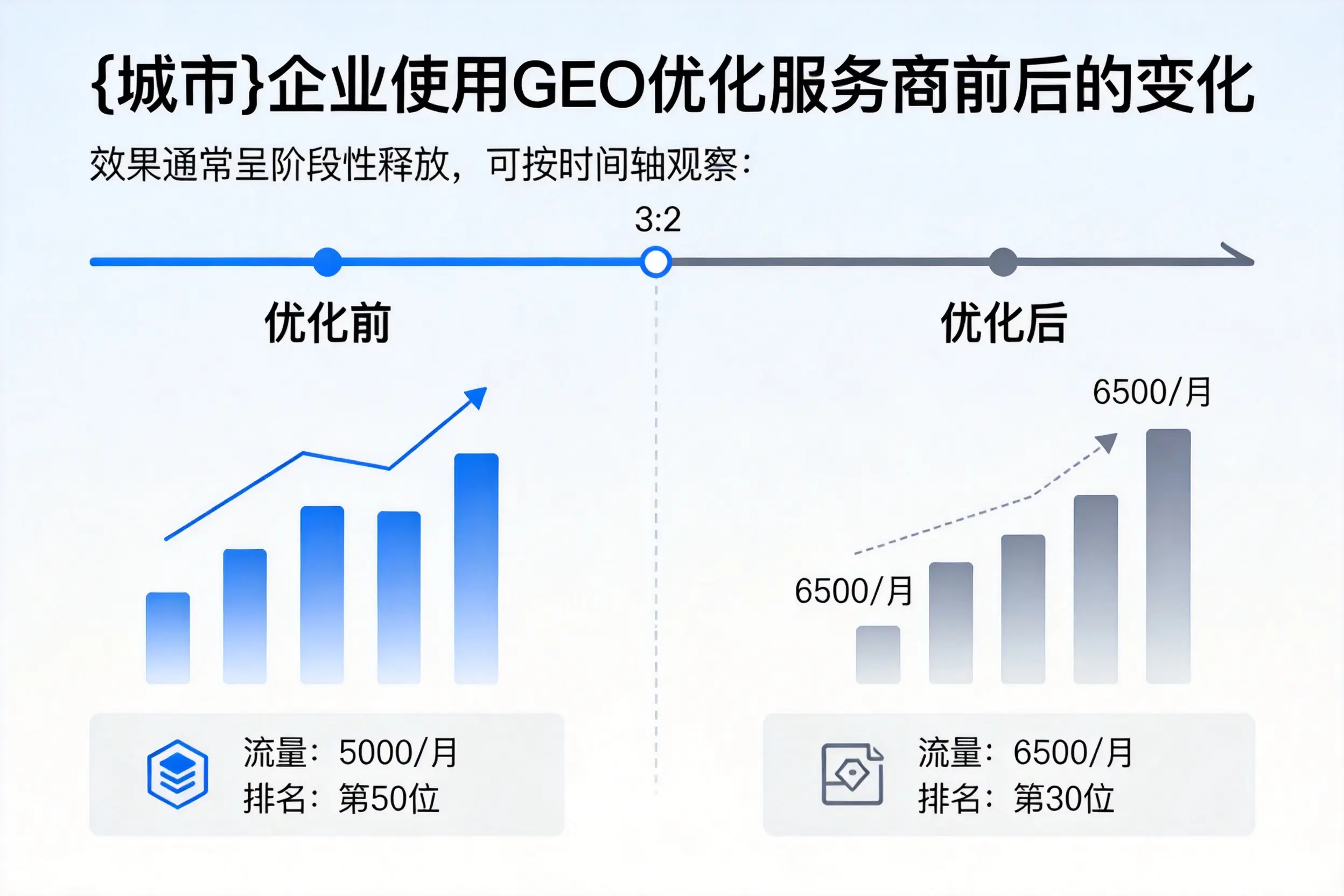 牡丹江企业使用GEO优化服务商前后的变化