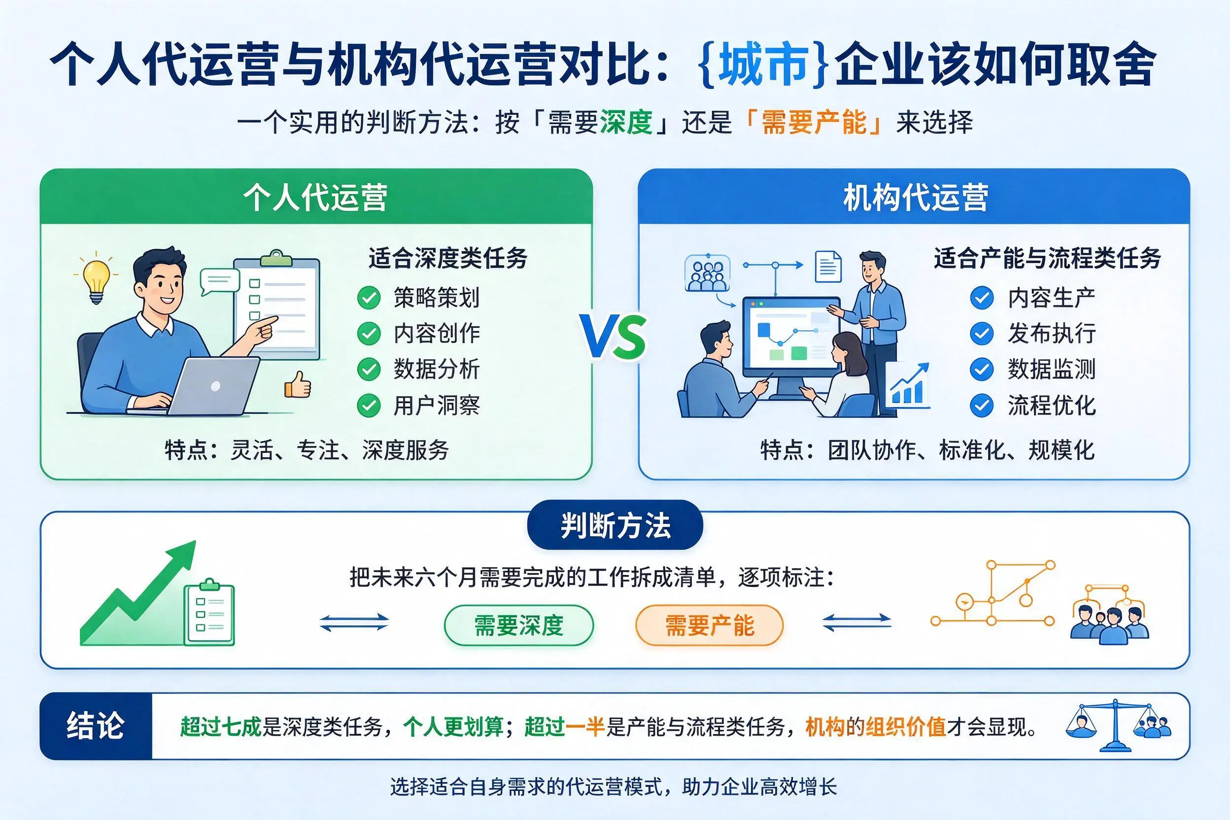 个人代运营与机构代运营对比:牡丹江企业该如何取舍