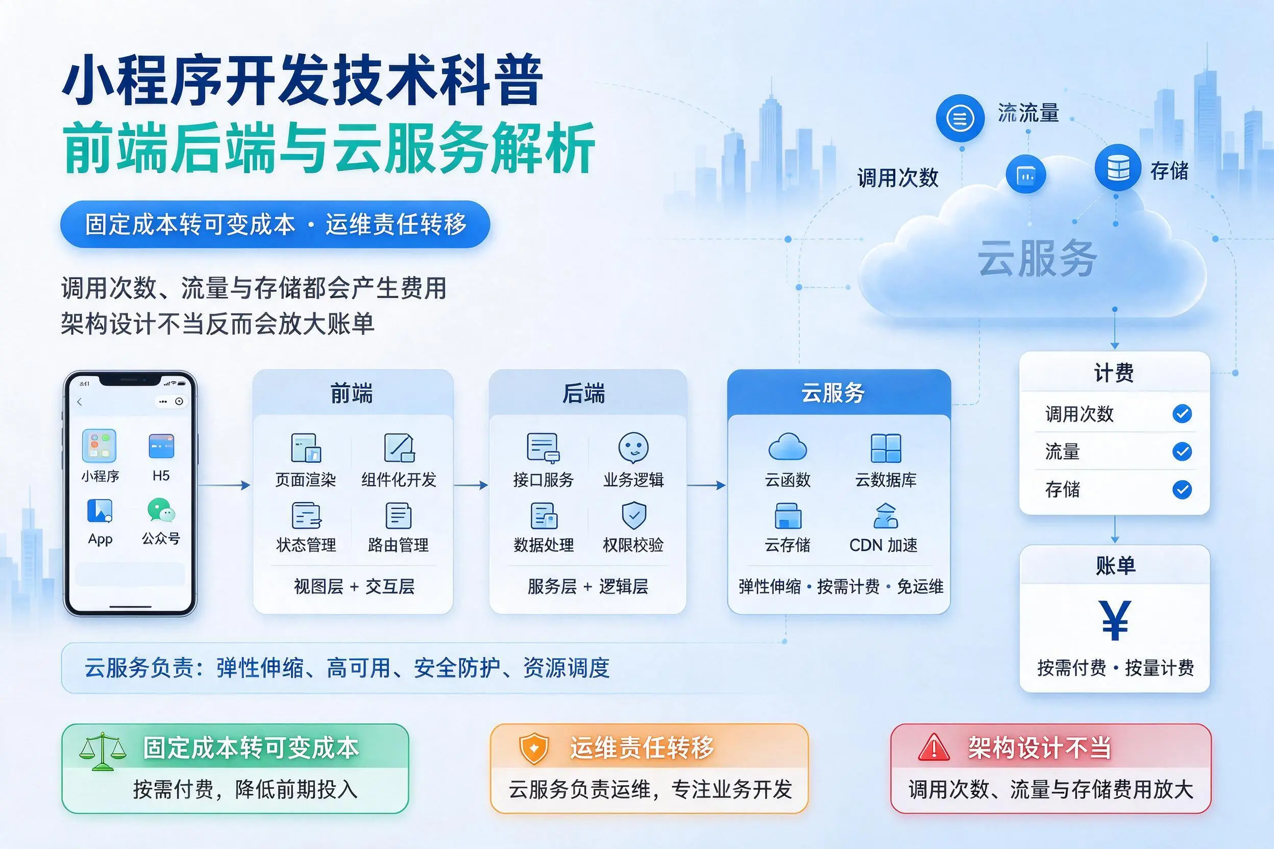 牡丹江小程序开发技术科普:前端后端与云服务解析