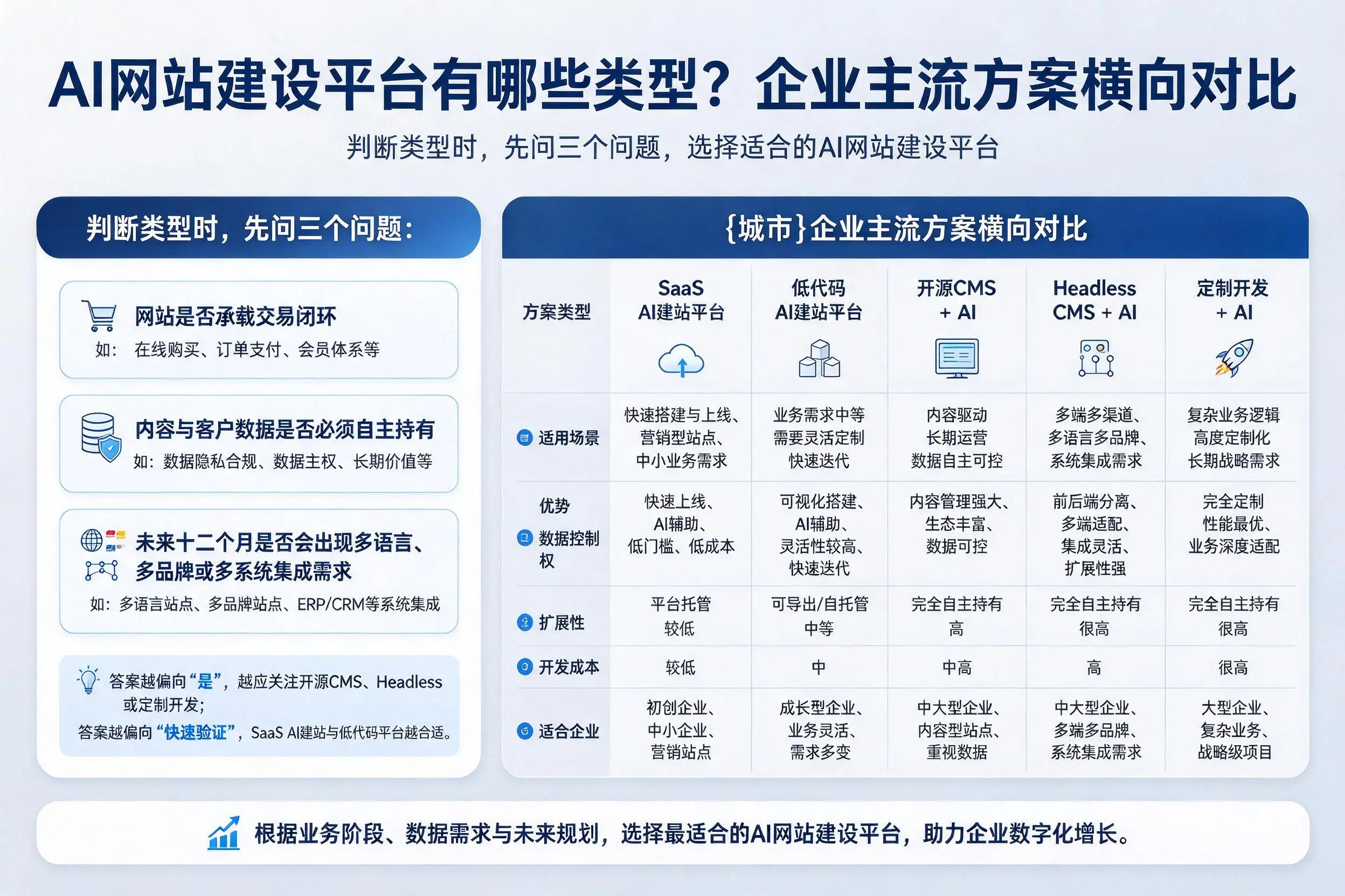 AI网站建设平台有哪些类型？牡丹江企业主流方案横向对比