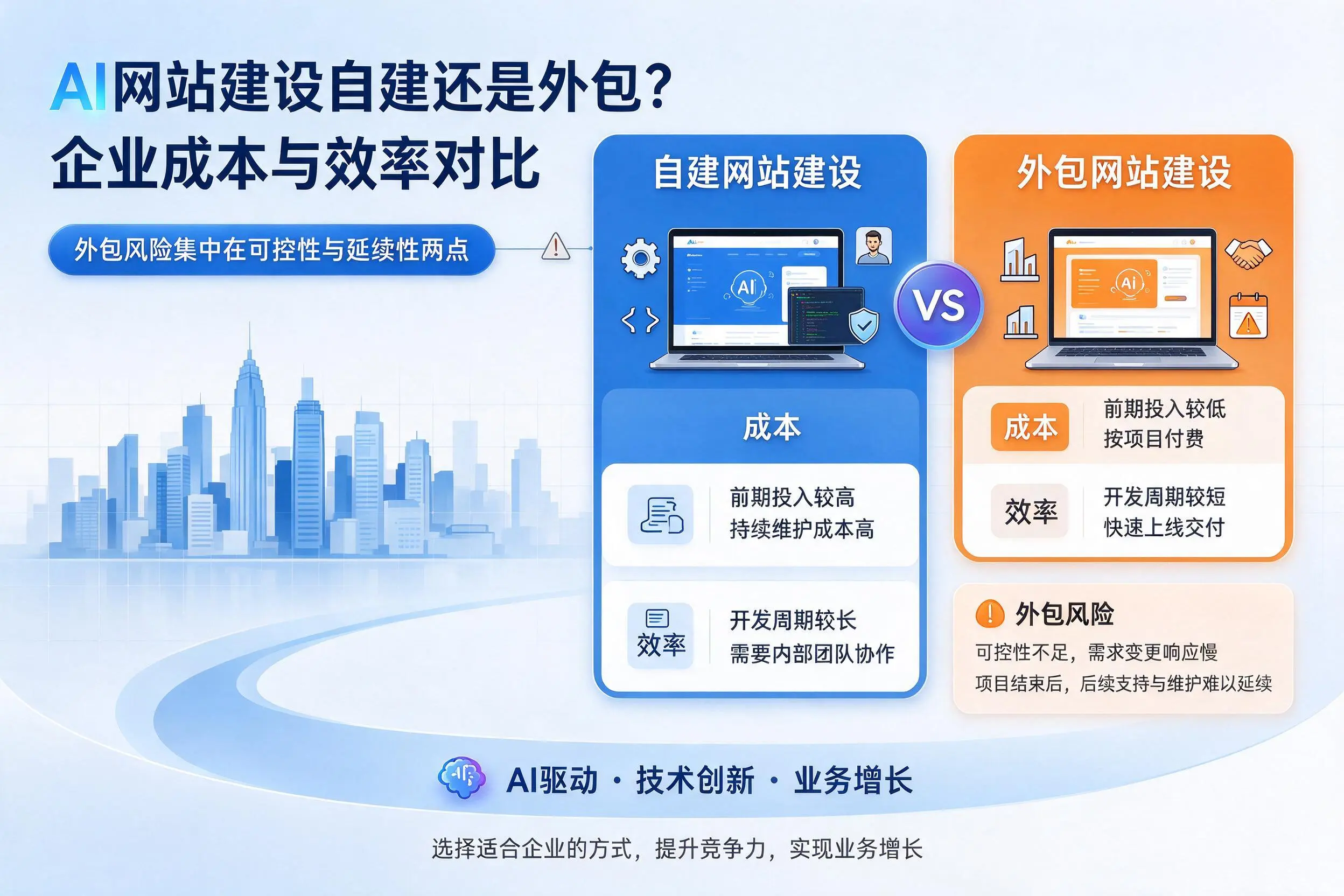 AI网站建设自建还是外包？牡丹江企业成本与效率对比