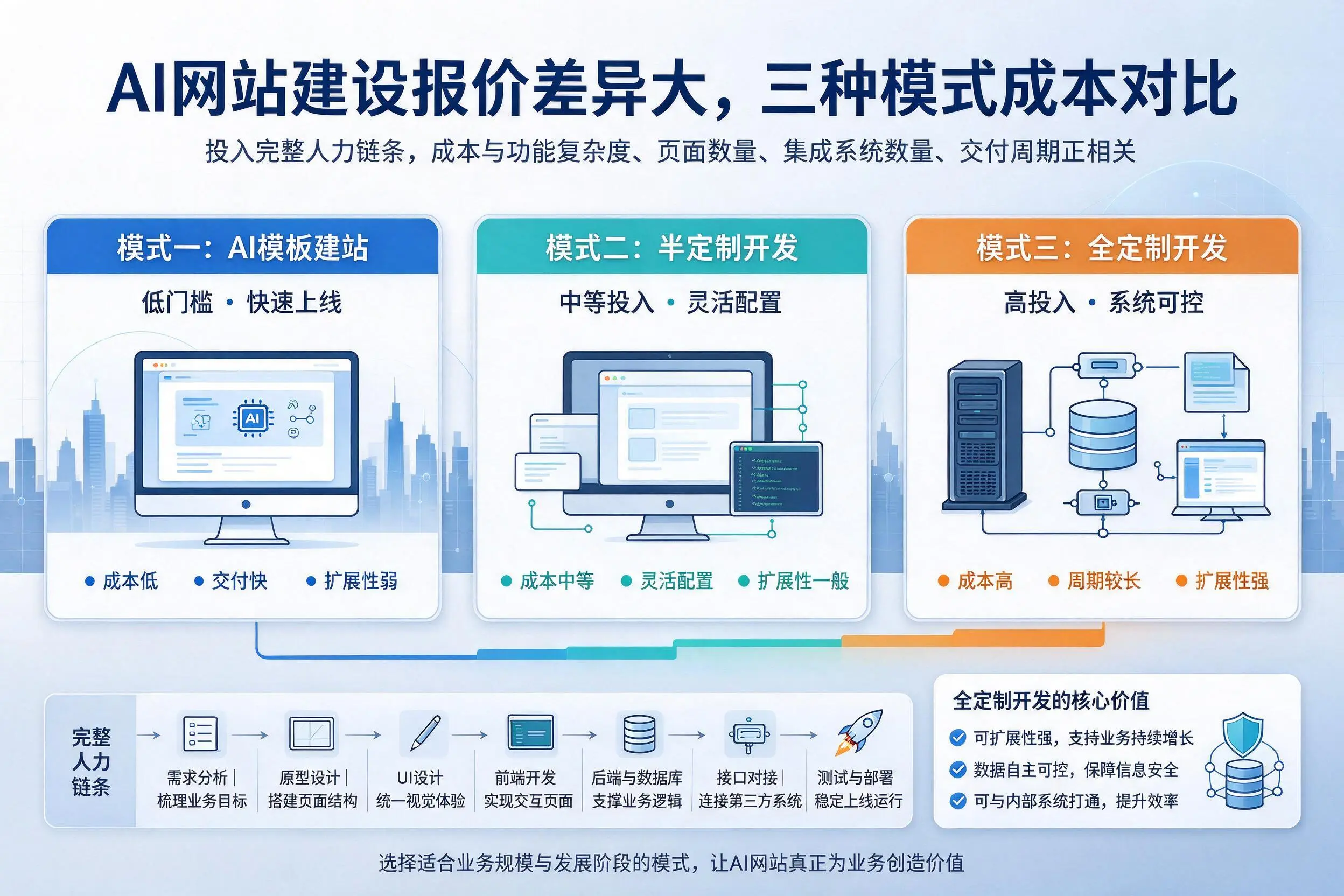 牡丹江AI网站建设报价差异大，三种模式成本对比