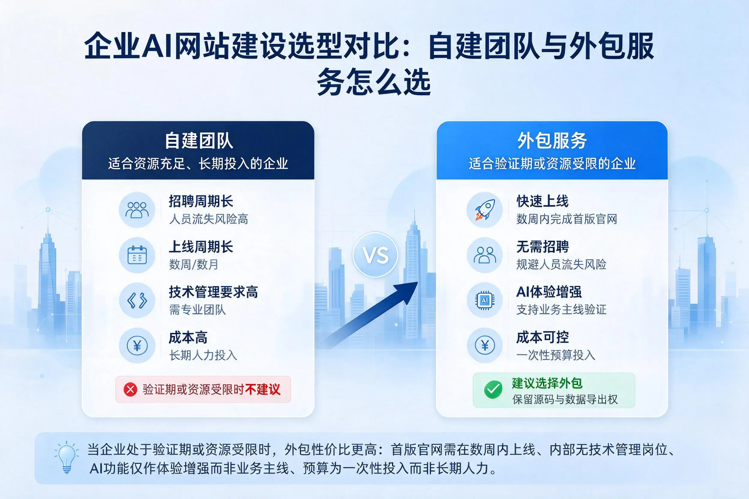 牡丹江企业AI网站建设选型对比：自建团队与外包服务怎么选