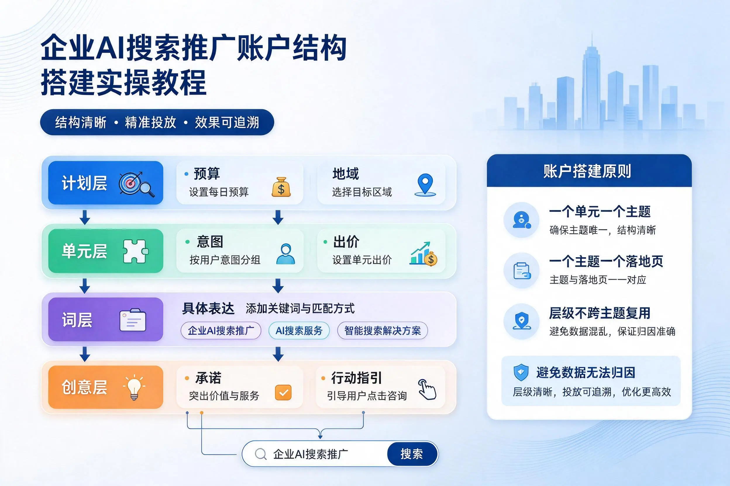牡丹江企业AI搜索推广账户结构搭建实操教程
